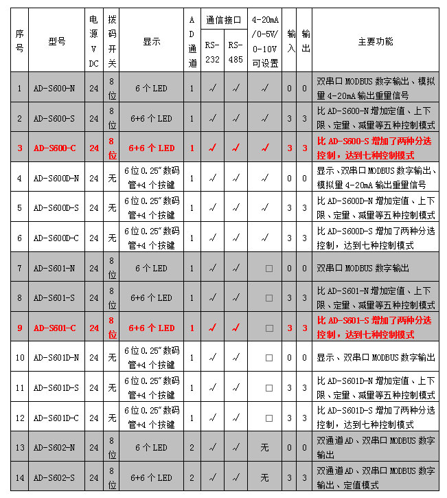 AD-600、601系列稱重模塊參數表.jpg
